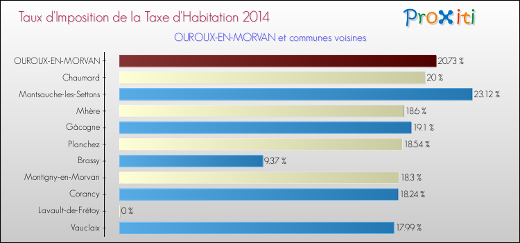 Taux d'imposition de la taxe d'habitation 2014 pour OUROUX-EN-MORVAN et les communes proches Comparaison des taux d'imposition de la taxe d'habitation 2014 pour OUROUX-EN-MORVAN et les communes voisines