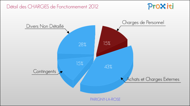 Décomposition des Charges de Fonctionnement 2012 de la commune de PARIGNY-LA-ROSE Charges de Fonctionnement 2012 pour la commune de PARIGNY-LA-ROSE