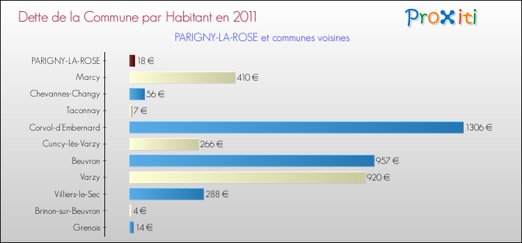 Dette par habitant de la commune en 2011 pour PARIGNY-LA-ROSE et les communes proches Comparaison de la dette par habitant de la commune en 2011 pour PARIGNY-LA-ROSE et les communes voisines