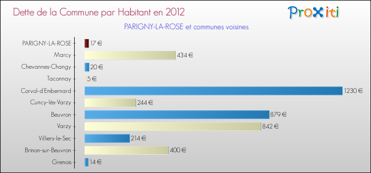 Dette par habitant de la commune en 2012 pour PARIGNY-LA-ROSE et les communes proches Comparaison de la dette par habitant de la commune en 2012 pour PARIGNY-LA-ROSE et les communes voisines