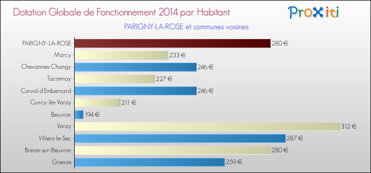 Montant des dotations globales de fonctionnement DGF par Habitant pour PARIGNY-LA-ROSE et les communes proches en 2014. Comparaison des des dotations globales de fonctionnement DGF par habitant pour PARIGNY-LA-ROSE et les communes voisines en 2014.