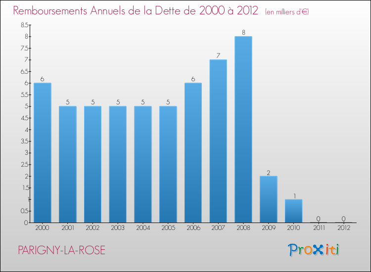 Evolution de l'annuité de la dette pour la commune de PARIGNY-LA-ROSE de 2000 à 2012 Annuités de la dette pour PARIGNY-LA-ROSE de 2000 à 2012
