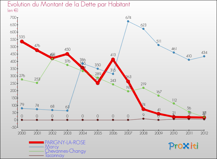 Evolution de la dette par habitant pour la commune de PARIGNY-LA-ROSE et les communes proches de 2000 à 2012 Comparaison de la dette par habitant pour PARIGNY-LA-ROSE et les communes voisines de 2000 à 2012