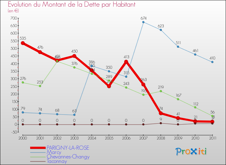 Evolution de la dette par habitant pour la commune de PARIGNY-LA-ROSE et les communes proches Comparaison de la dette par habitant pour PARIGNY-LA-ROSE et les communes voisines