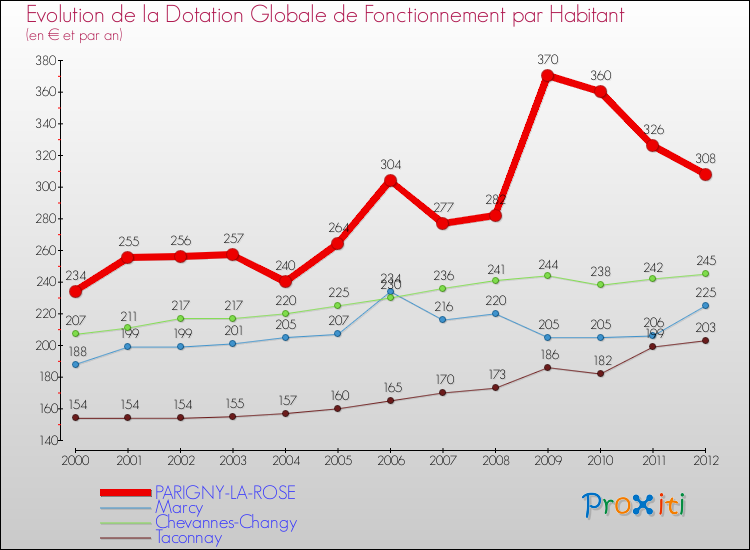 Evolution et montant de la dotation globale de fonctionnement par Habitant pour PARIGNY-LA-ROSE et les communes proches Comparaison des dotations globales de fonctionnement par habitant pour PARIGNY-LA-ROSE et les communes voisines