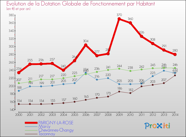 Evolution et montant de la dotation globale de fonctionnement par Habitant pour PARIGNY-LA-ROSE et les communes proches de 2000 à 2014. Comparaison des dotations globales de fonctionnement par habitant pour PARIGNY-LA-ROSE et les communes voisines de 2000 à 2014.