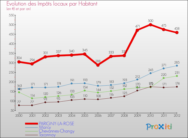 Evolution et montant des impôts locaux par Habitant pour PARIGNY-LA-ROSE et les communes proches Comparaison des impôts locaux par habitant pour PARIGNY-LA-ROSE et les communes voisines