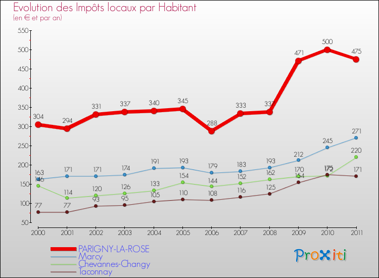 Evolution et montant des impôts locaux par Habitant pour PARIGNY-LA-ROSE et les communes proches Comparaison des impôts locaux par habitant pour PARIGNY-LA-ROSE et les communes voisines