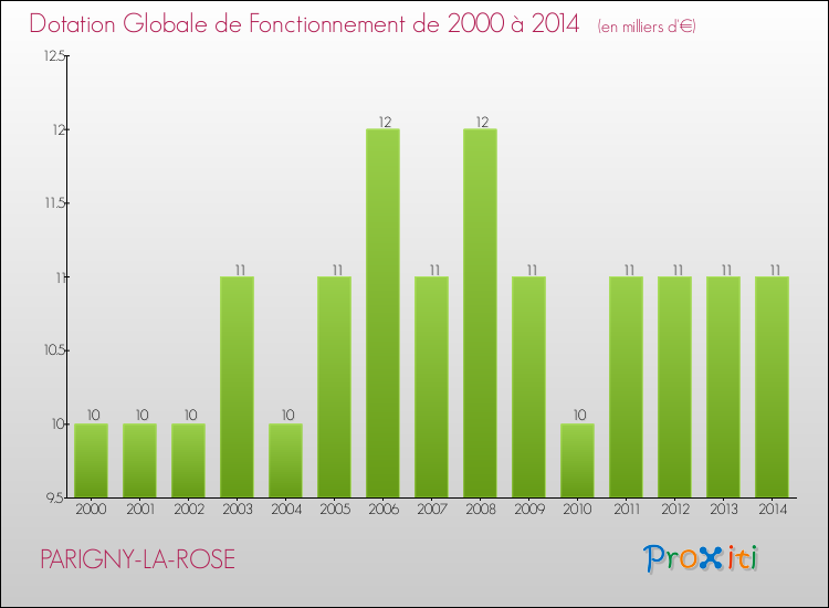 Evolution du montant de la Dotation Globale de Fonctionnement pour la commune de PARIGNY-LA-ROSE de 2000 à 2014 Evolution du montant de la Dotation Globale de Fonctionnement pour PARIGNY-LA-ROSE de 2000 à 2014