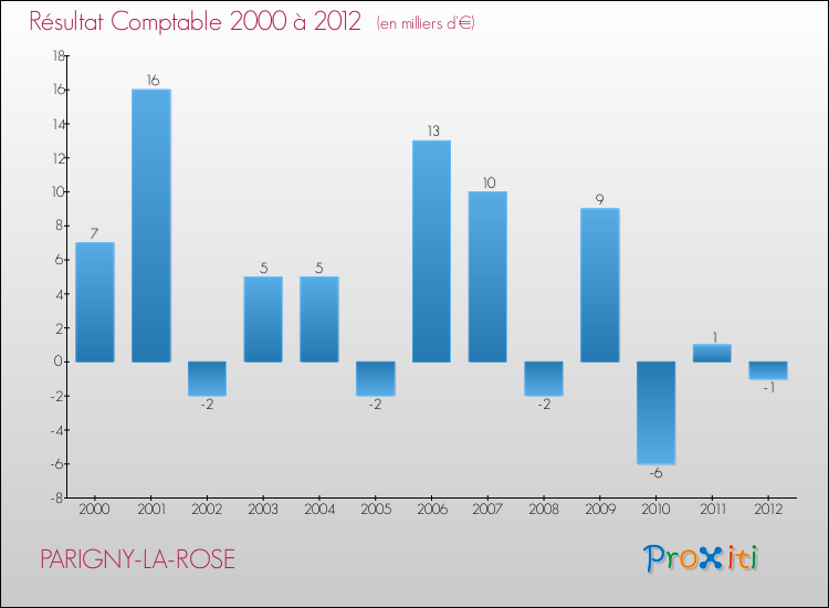 Evolution du résultat comptable pour la commune de PARIGNY-LA-ROSE de 2000 à 2012 Evolution du résultat comptable pour PARIGNY-LA-ROSE de 2000 à 2012