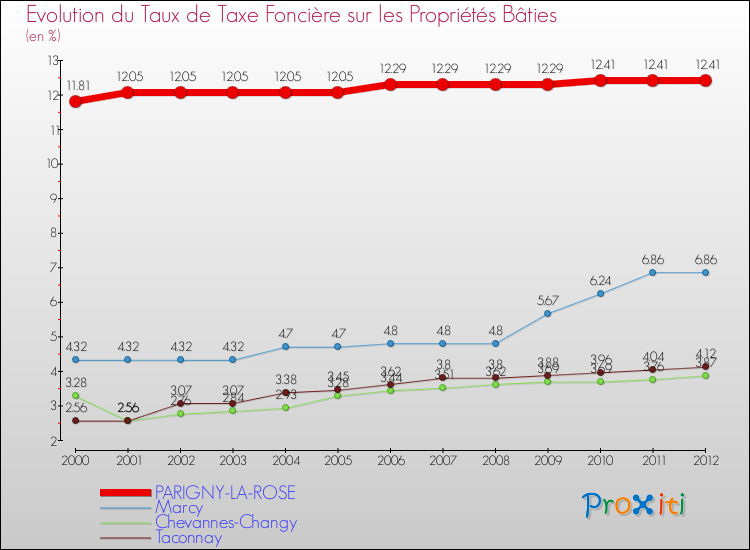 Evolution du taux de la taxe foncière sur le bati pour PARIGNY-LA-ROSE et les communes proches de 2000 à 2012 Comparaison des taux de taxe foncière sur le bati pour PARIGNY-LA-ROSE et les communes voisines de 2000 à 2012