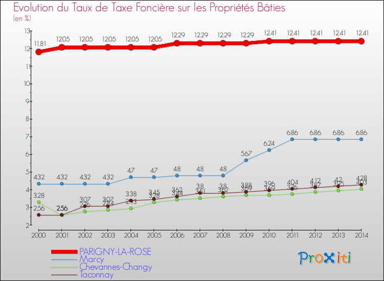 Evolution du taux de la taxe foncière sur le bati pour PARIGNY-LA-ROSE et les communes proches de 2000 à 2014 Comparaison des taux de taxe foncière sur le bati pour PARIGNY-LA-ROSE et les communes voisines de 2000 à 2014