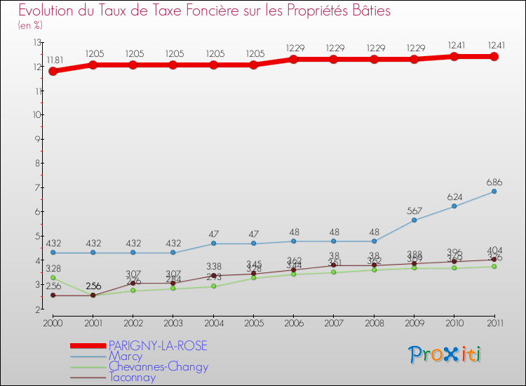 Evolution du taux de la taxe foncière sur le bati pour PARIGNY-LA-ROSE et les communes proches Comparaison des taux de taxe foncière sur le bati pour PARIGNY-LA-ROSE et les communes voisines