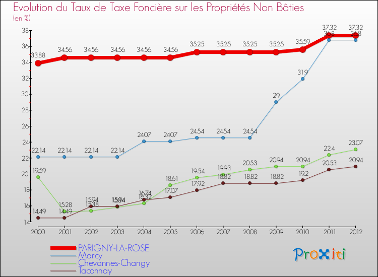 Evolution du taux de la taxe foncière sur les immeubles et terrains non batis pour PARIGNY-LA-ROSE et les communes proches de 2000 à 2012 Comparaison des taux de la taxe foncière sur les immeubles et terrains non batis pour PARIGNY-LA-ROSE et les communes voisines de 2000 à 2012