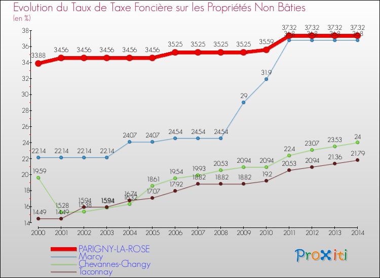 Evolution du taux de la taxe foncière sur les immeubles et terrains non batis pour PARIGNY-LA-ROSE et les communes proches de 2000 à 2014 Comparaison des taux de la taxe foncière sur les immeubles et terrains non batis pour PARIGNY-LA-ROSE et les communes voisines de 2000 à 2014