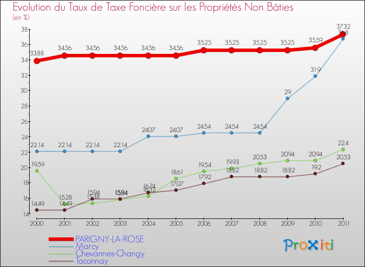 Evolution du taux de la taxe foncière sur les immeubles et terrains non batis pour PARIGNY-LA-ROSE et les communes proches Comparaison des taux de la taxe foncière sur les immeubles et terrains non batis pour PARIGNY-LA-ROSE et les communes voisines