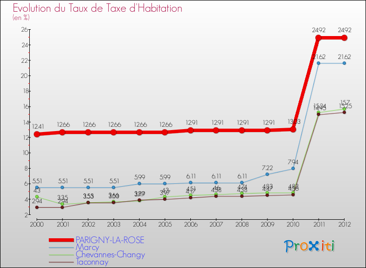 Evolution du taux de la taxe d'habitation pour PARIGNY-LA-ROSE et les communes proches Comparaison des taux de la taxe d'habitation pour PARIGNY-LA-ROSE et les communes voisines