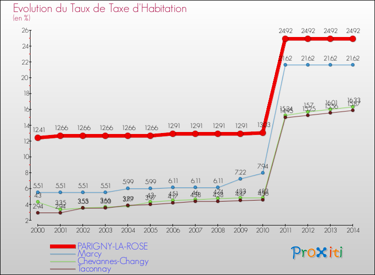 Evolution du taux de la taxe d'habitation pour PARIGNY-LA-ROSE et les communes proches de 2000 à 2014 Comparaison des taux de la taxe d'habitation pour PARIGNY-LA-ROSE et les communes voisines de 2000 à 2014