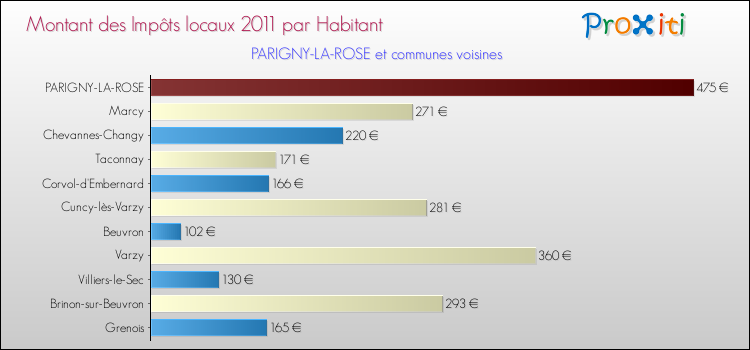 Montant des impôts locaux par Habitant pour PARIGNY-LA-ROSE et les communes proches Comparaison des impôts locaux par habitant pour PARIGNY-LA-ROSE et les communes voisines