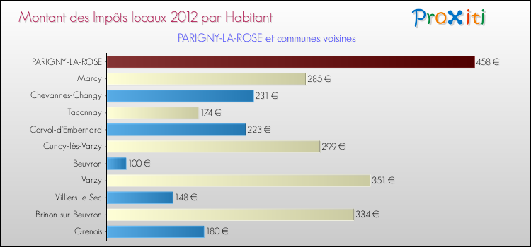 Montant des impôts locaux par Habitant pour PARIGNY-LA-ROSE et les communes proches Comparaison des impôts locaux par habitant pour PARIGNY-LA-ROSE et les communes voisines