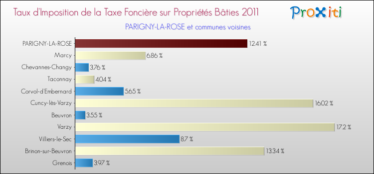 Taux d'imposition de la taxe foncière sur le bati 2011 pour PARIGNY-LA-ROSE et les communes proches Comparaison des taux d'imposition de la taxe foncière sur le bati 2011 pour PARIGNY-LA-ROSE et les communes voisines