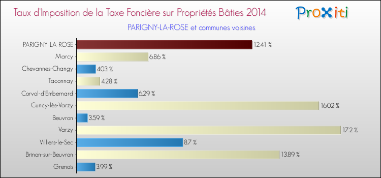 Taux d'imposition de la taxe foncière sur le bati 2014 pour PARIGNY-LA-ROSE et les communes proches Comparaison des taux d'imposition de la taxe foncière sur le bati 2014 pour PARIGNY-LA-ROSE et les communes voisines