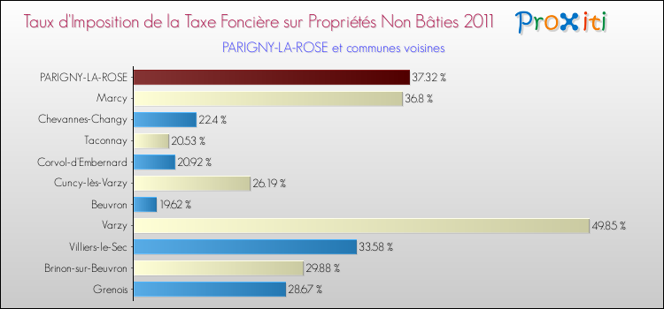 Taux d'imposition de la taxe foncière sur les immeubles et terrains non batis 2011 pour PARIGNY-LA-ROSE et les communes proches Comparaison des taux d'imposition de la taxe foncière sur les immeubles et terrains non batis 2011 pour PARIGNY-LA-ROSE et les communes voisines