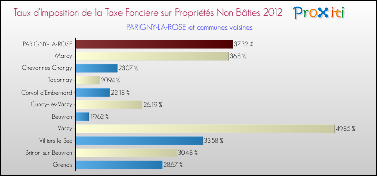 Taux d'imposition de la taxe foncière sur les immeubles et terrains non batis 2012 pour PARIGNY-LA-ROSE et les communes proches Comparaison des taux d'imposition de la taxe foncière sur les immeubles et terrains non batis 2012 pour PARIGNY-LA-ROSE et les communes voisines