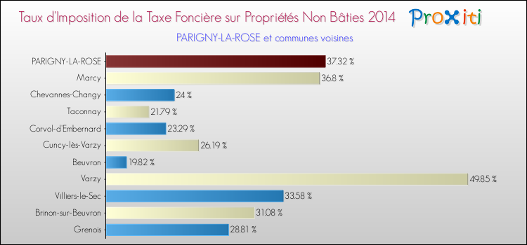 Taux d'imposition de la taxe foncière sur les immeubles et terrains non batis 2014 pour PARIGNY-LA-ROSE et les communes proches Comparaison des taux d'imposition de la taxe foncière sur les immeubles et terrains non batis 2014 pour PARIGNY-LA-ROSE et les communes voisines