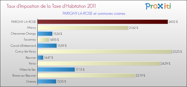 Taux d'imposition de la taxe d'habitation 2011 pour PARIGNY-LA-ROSE et les communes proches Comparaison des taux d'imposition de la taxe d'habitation 2011 pour PARIGNY-LA-ROSE et les communes voisines