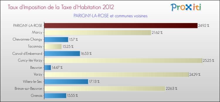 Taux d'imposition de la taxe d'habitation 2012 pour PARIGNY-LA-ROSE et les communes proches Comparaison des taux d'imposition de la taxe d'habitation 2012 pour PARIGNY-LA-ROSE et les communes voisines