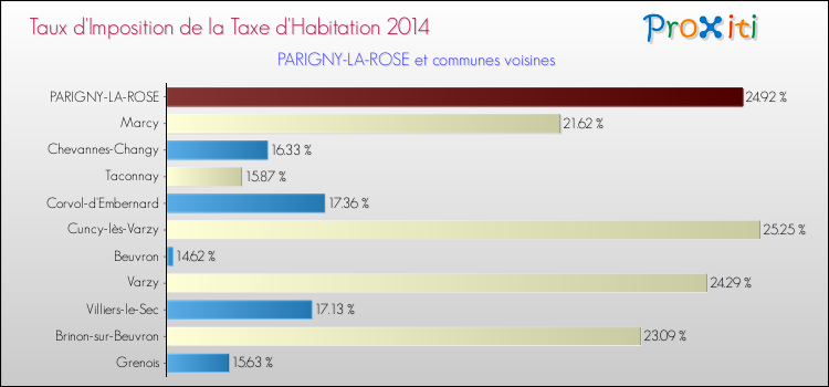 Taux d'imposition de la taxe d'habitation 2014 pour PARIGNY-LA-ROSE et les communes proches Comparaison des taux d'imposition de la taxe d'habitation 2014 pour PARIGNY-LA-ROSE et les communes voisines