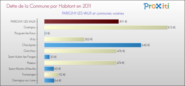 Dette par habitant de la commune en 2011 pour PARIGNY-LES-VAUX et les communes proches Comparaison de la dette par habitant de la commune en 2011 pour PARIGNY-LES-VAUX et les communes voisines