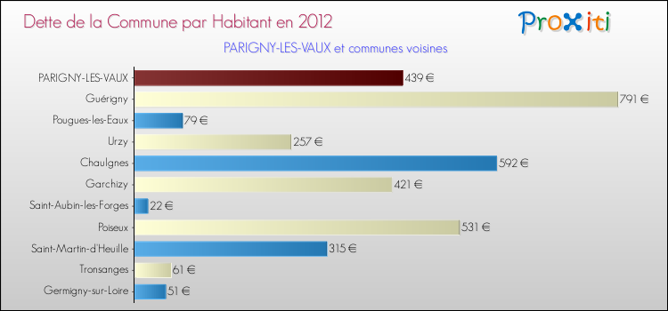 Dette par habitant de la commune en 2012 pour PARIGNY-LES-VAUX et les communes proches Comparaison de la dette par habitant de la commune en 2012 pour PARIGNY-LES-VAUX et les communes voisines