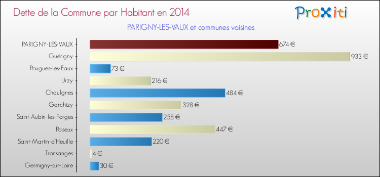 Dette par habitant de la commune en 2014 pour PARIGNY-LES-VAUX et les communes proches Comparaison de la dette par habitant de la commune en 2014 pour PARIGNY-LES-VAUX et les communes voisines