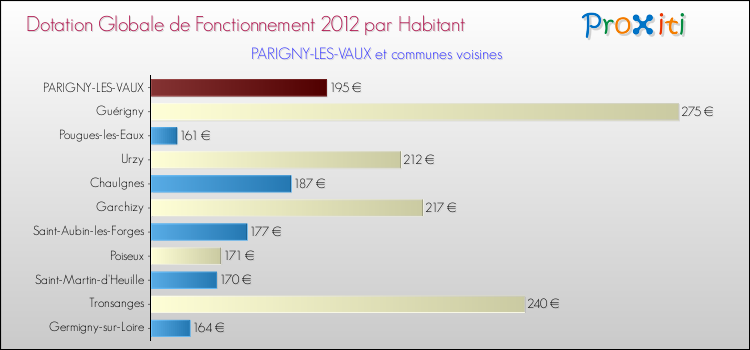 Montant des dotations globales de fonctionnement DGF par Habitant pour PARIGNY-LES-VAUX et les communes proches Comparaison des des dotations globales de fonctionnement DGF par habitant pour PARIGNY-LES-VAUX et les communes voisines