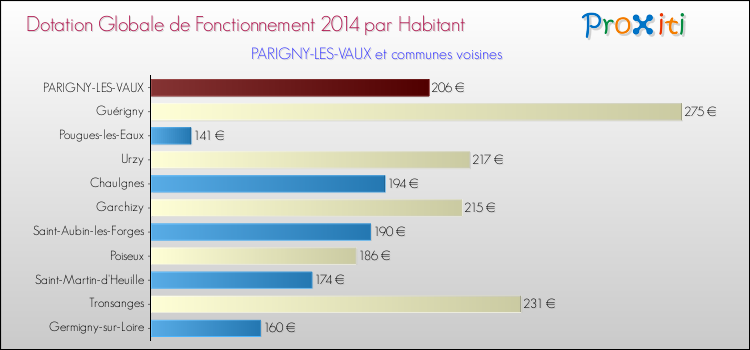 Montant des dotations globales de fonctionnement DGF par Habitant pour PARIGNY-LES-VAUX et les communes proches en 2014. Comparaison des des dotations globales de fonctionnement DGF par habitant pour PARIGNY-LES-VAUX et les communes voisines en 2014.