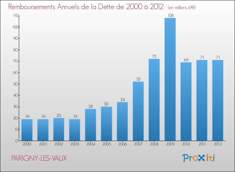 Evolution de l'annuité de la dette pour la commune de PARIGNY-LES-VAUX de 2000 à 2012 Annuités de la dette pour PARIGNY-LES-VAUX de 2000 à 2012
