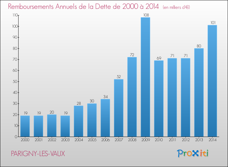 Evolution de l'annuité de la dette pour la commune de PARIGNY-LES-VAUX de 2000 à 2014 Annuités de la dette pour PARIGNY-LES-VAUX de 2000 à 2014