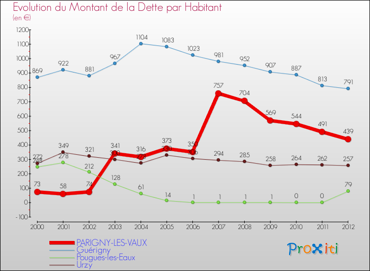 Evolution de la dette par habitant pour la commune de PARIGNY-LES-VAUX et les communes proches de 2000 à 2012 Comparaison de la dette par habitant pour PARIGNY-LES-VAUX et les communes voisines de 2000 à 2012