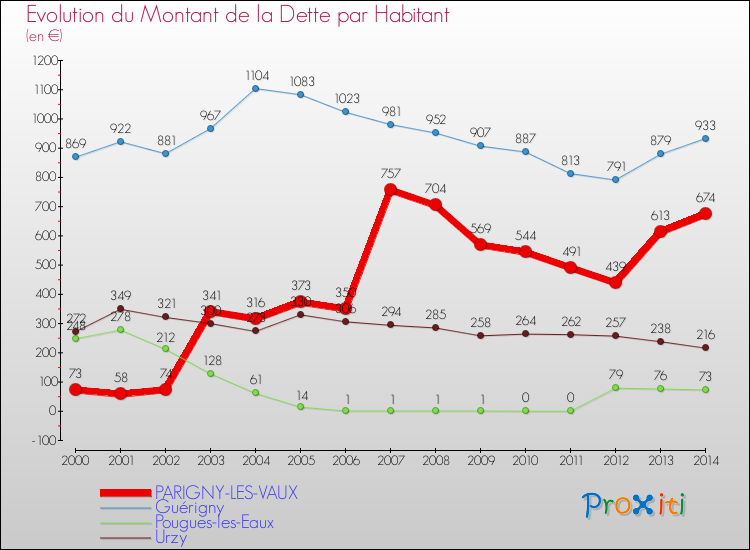Evolution de la dette par habitant pour la commune de PARIGNY-LES-VAUX et les communes proches de 2000 à 2014 Comparaison de la dette par habitant pour PARIGNY-LES-VAUX et les communes voisines de 2000 à 2014