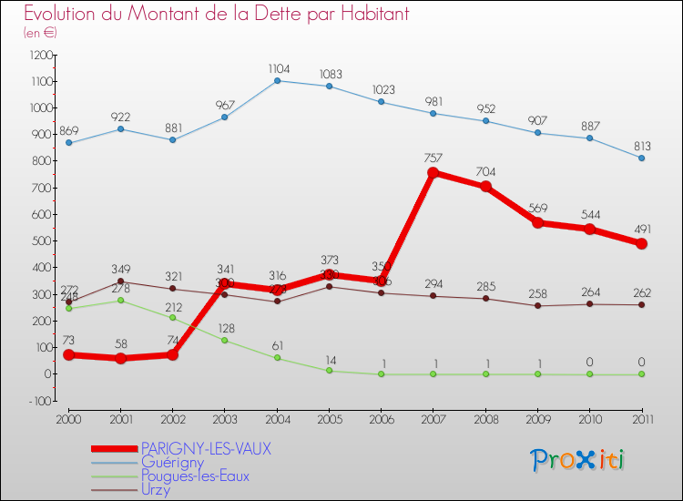 Evolution de la dette par habitant pour la commune de PARIGNY-LES-VAUX et les communes proches Comparaison de la dette par habitant pour PARIGNY-LES-VAUX et les communes voisines