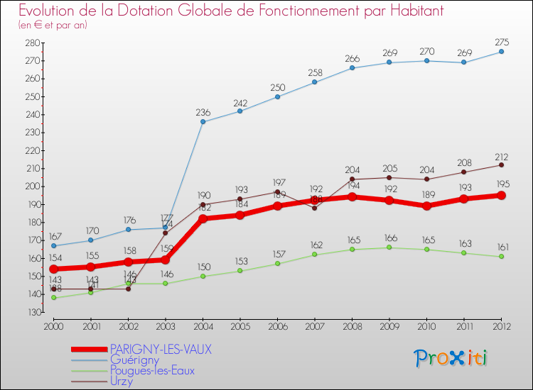 Evolution et montant de la dotation globale de fonctionnement par Habitant pour PARIGNY-LES-VAUX et les communes proches Comparaison des dotations globales de fonctionnement par habitant pour PARIGNY-LES-VAUX et les communes voisines