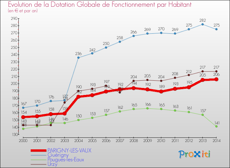 Evolution et montant de la dotation globale de fonctionnement par Habitant pour PARIGNY-LES-VAUX et les communes proches de 2000 à 2014. Comparaison des dotations globales de fonctionnement par habitant pour PARIGNY-LES-VAUX et les communes voisines de 2000 à 2014.