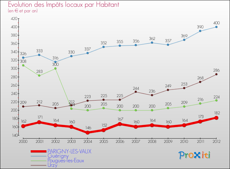 Evolution et montant des impôts locaux par Habitant pour PARIGNY-LES-VAUX et les communes proches Comparaison des impôts locaux par habitant pour PARIGNY-LES-VAUX et les communes voisines