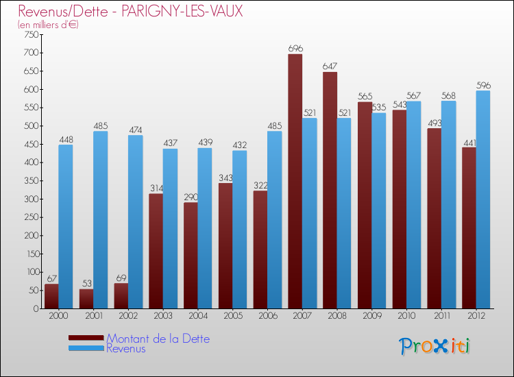 Evolution comparée de la dette et des revenus pour la commune de PARIGNY-LES-VAUX de 2000 à 2012 Comparaison de la dette et des revenus pour PARIGNY-LES-VAUX de 2000 à 2012