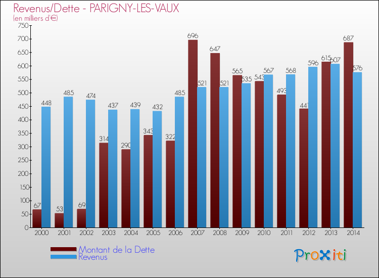 Evolution comparée de la dette et des revenus pour la commune de PARIGNY-LES-VAUX de 2000 à 2014 Comparaison de la dette et des revenus pour PARIGNY-LES-VAUX de 2000 à 2014