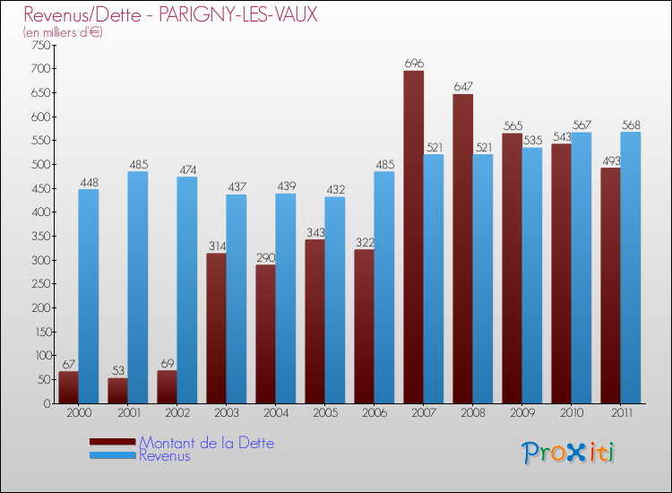 Evolution comparée de la dette et des revenus pour la commune de PARIGNY-LES-VAUX de 2000 à 2011 Comparaison de la dette et des revenus pour PARIGNY-LES-VAUX de 2000 à 2011