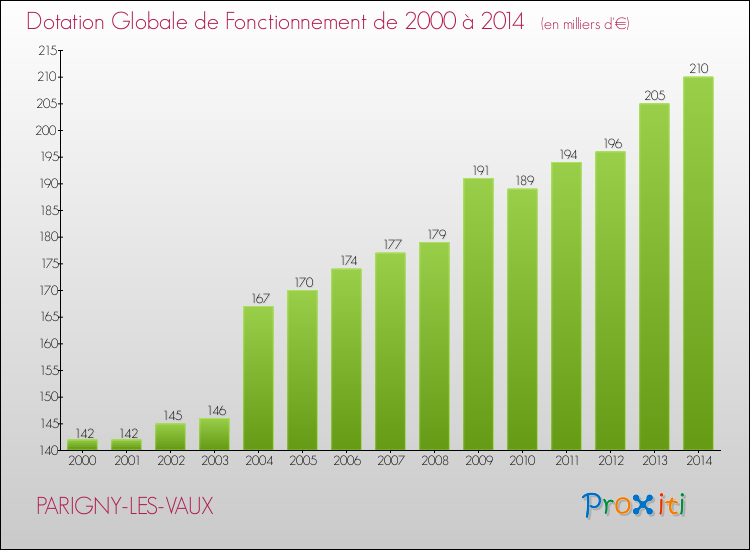 Evolution du montant de la Dotation Globale de Fonctionnement pour la commune de PARIGNY-LES-VAUX de 2000 à 2014 Evolution du montant de la Dotation Globale de Fonctionnement pour PARIGNY-LES-VAUX de 2000 à 2014