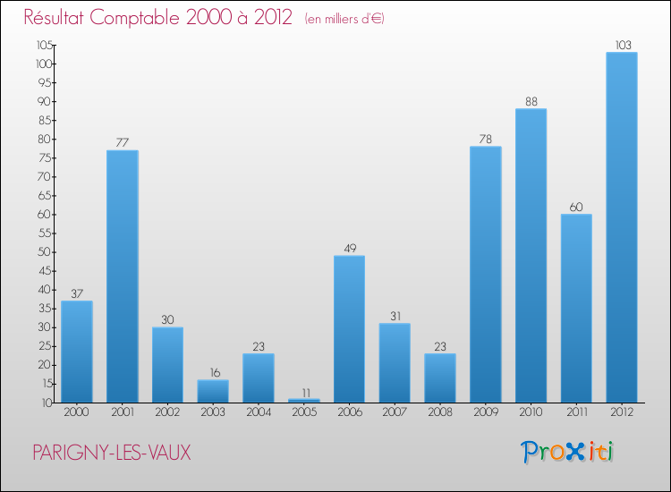 Evolution du résultat comptable pour la commune de PARIGNY-LES-VAUX de 2000 à 2012 Evolution du résultat comptable pour PARIGNY-LES-VAUX de 2000 à 2012